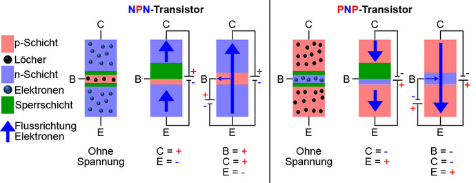 npn und pnp-Transistor