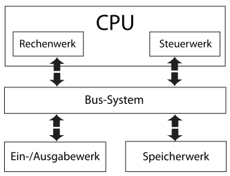 Von-Neumann-Architektur
